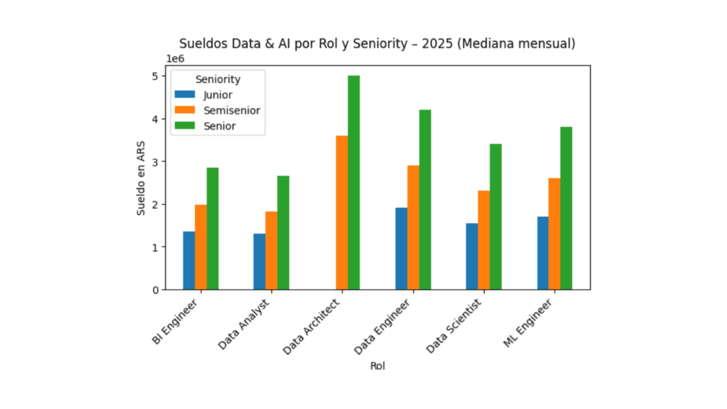 Sueldos Data & AI por Rol