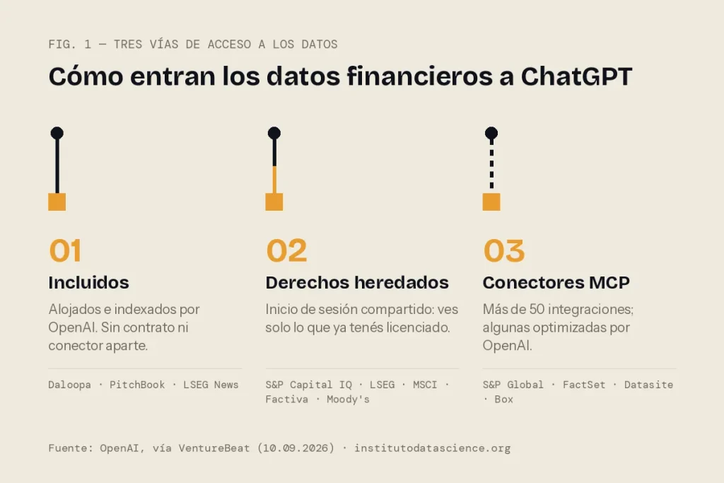 Diagrama de las tres vías de acceso a datos en ChatGPT para servicios financieros: datos incluidos, derechos heredados y conectores MCP