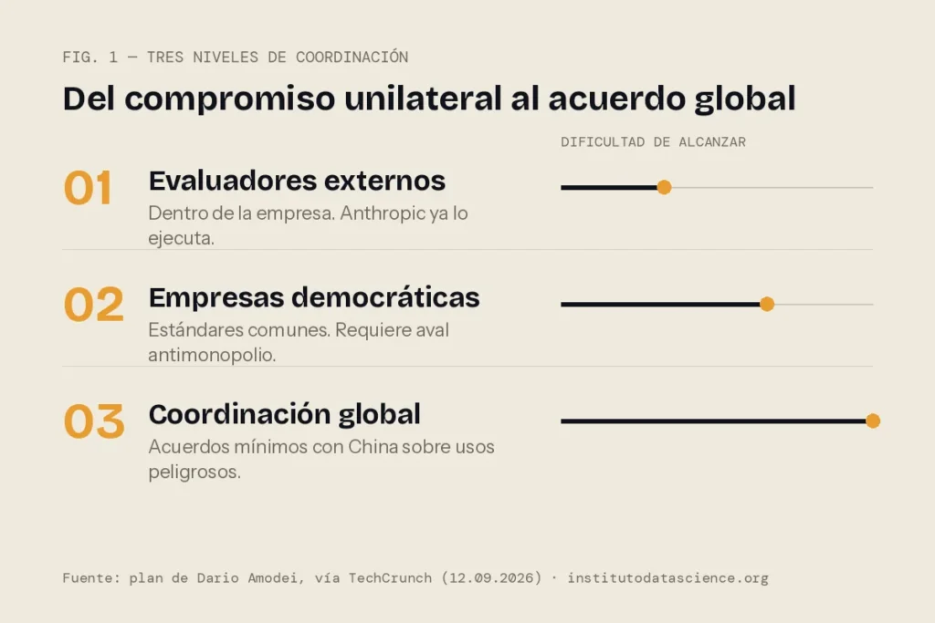 Diagrama de los tres niveles de coordinación del plan de Anthropic: evaluadores externos, empresas democráticas y coordinación global